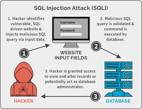 Pengertian SQL Injection