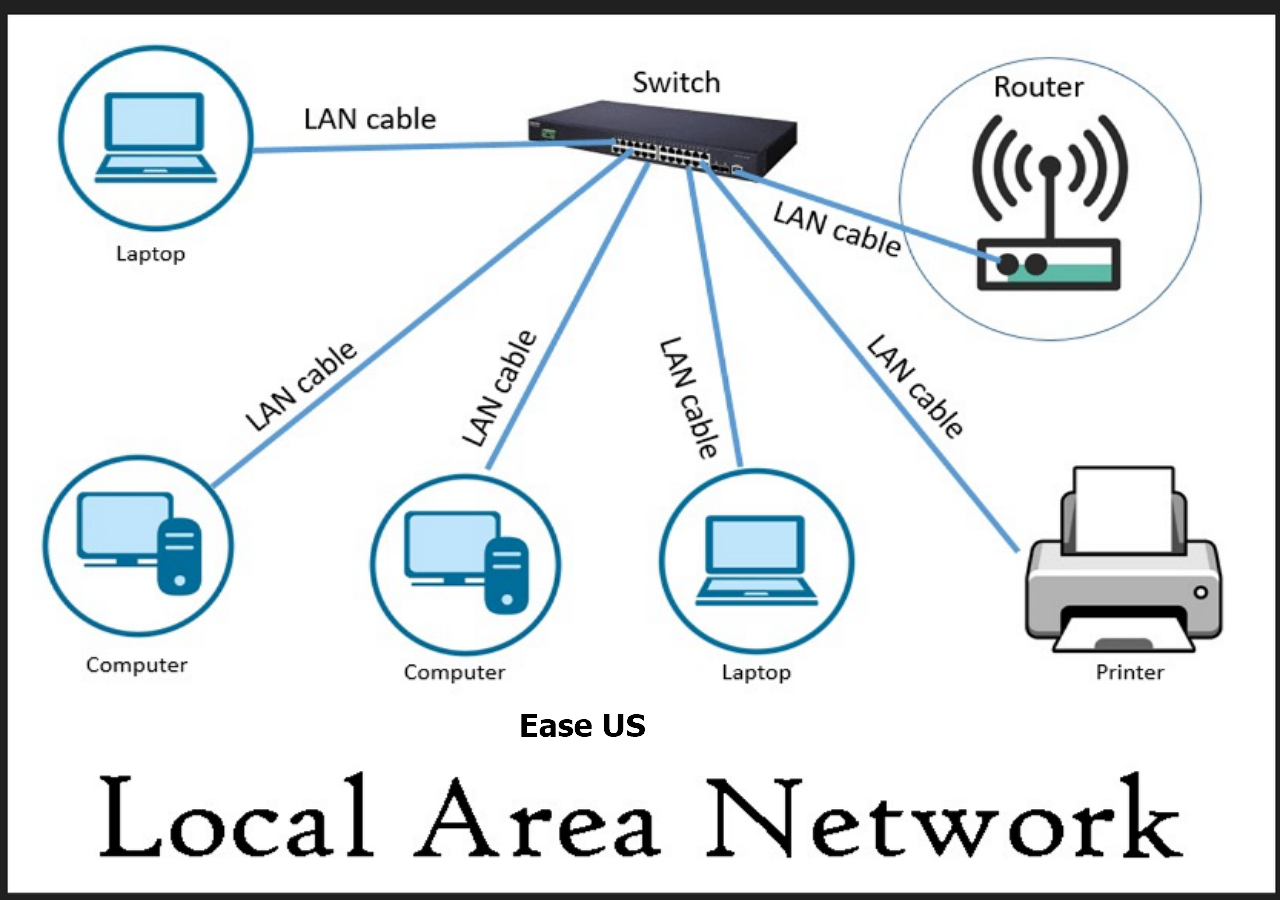LAN – Local Area Network