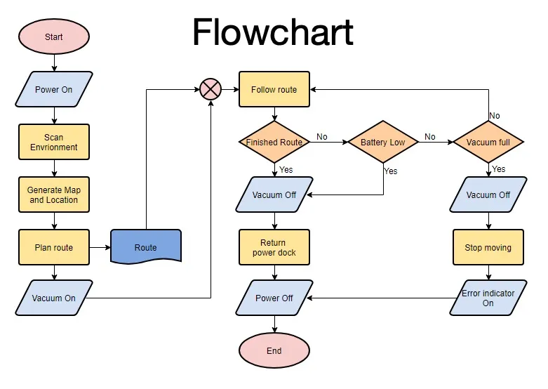 Flowchart Adalah : Apa Itu Flowchart ? Definisi & Simbol Flowchart