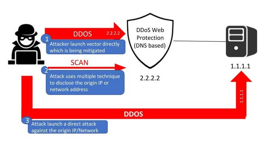 DDoS Adalah : Definisi , Jenis & Cara Mengatasinya
