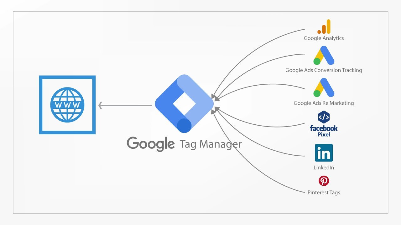 Komponen-komponen Google Tag Manager