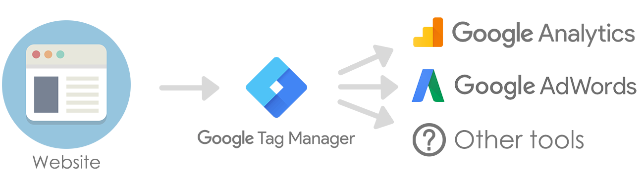 Alasan Anda Harus Menggunakan Google Tag Manager