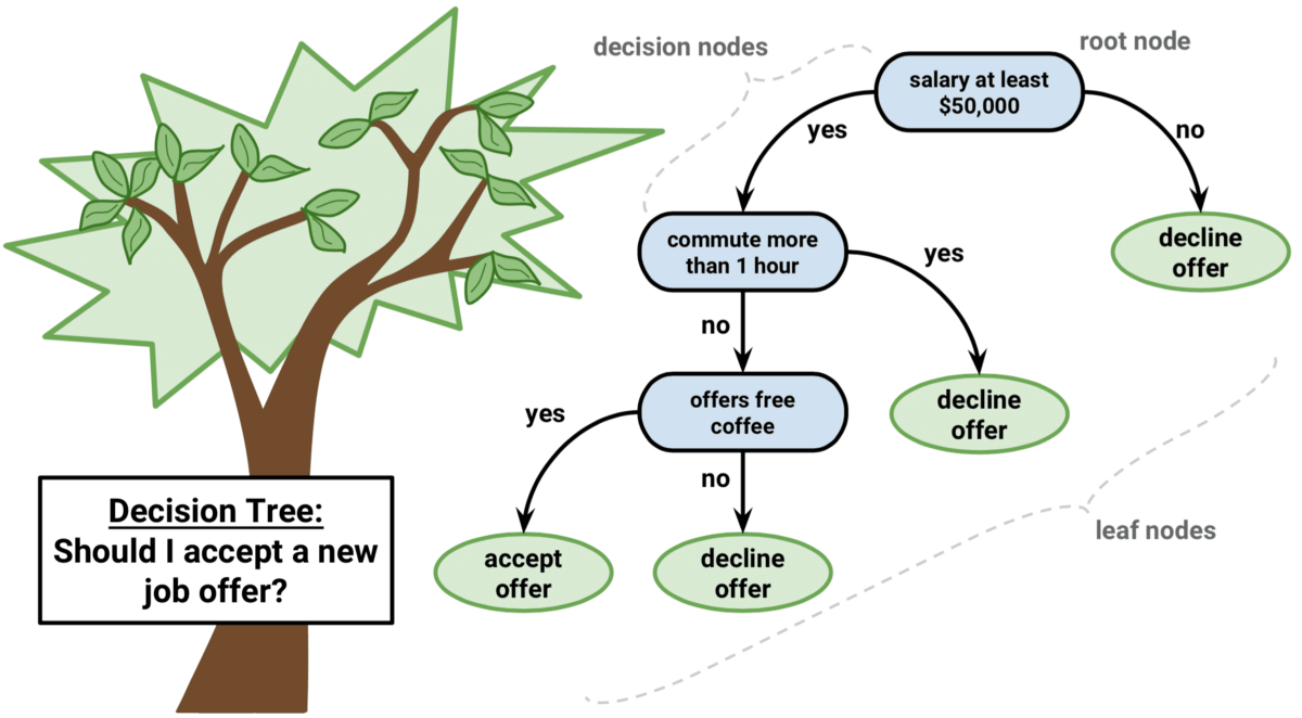 Pengertian Decision Tree