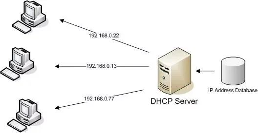 Fungsi DHCP Server Adalah