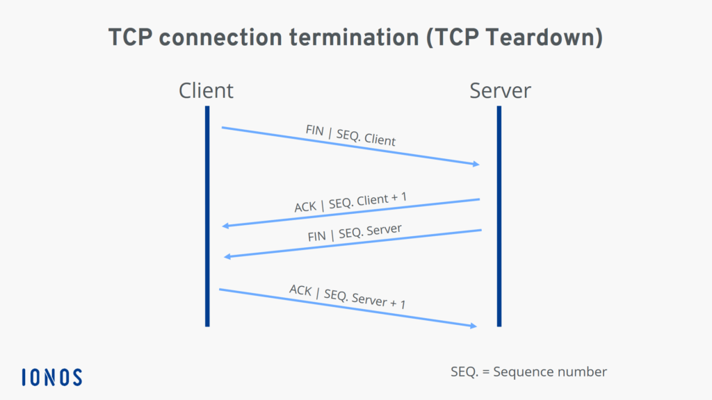 TCP Adalah : Pengertian, Cara Kerja & Contohnya