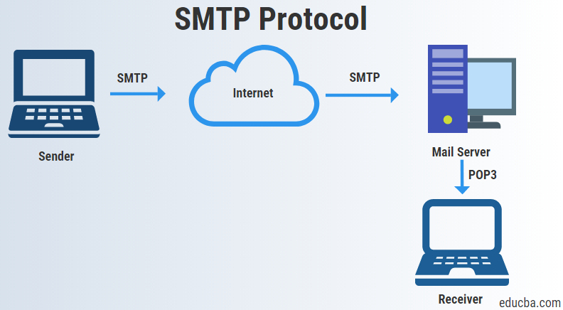 SMTP Adalah : Pengertian, Pentingnya Bagi Perusahaan, Keunggulan dan Cara Mengaktifkan