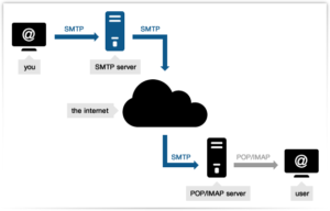 Pentingnya SMTP Bagi Perusahaan