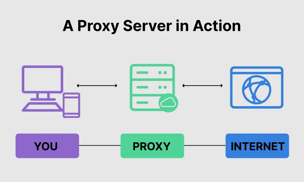 Web Proxy Adalah : Pengertian, Sistem Kerja, Manfaat, Fungsi, & Jenis-Jenisnya