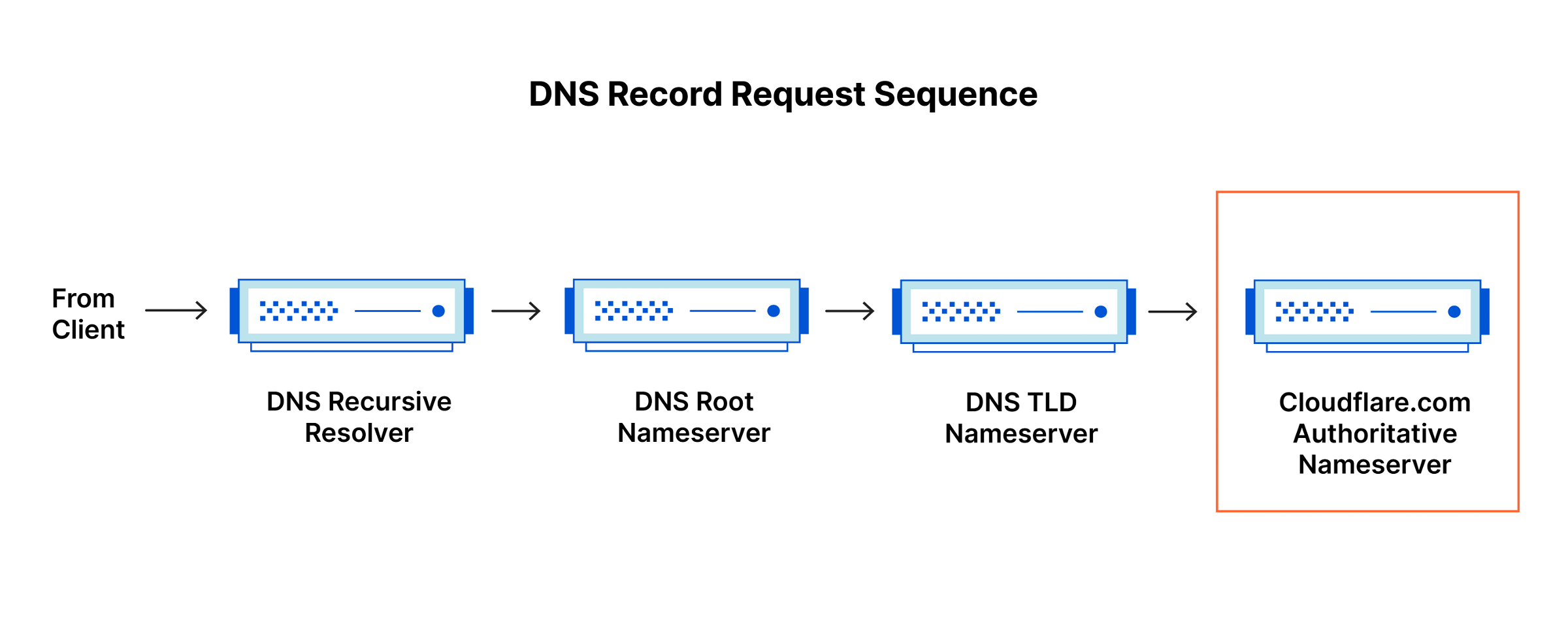 Sistem Kerja DNS Adalah