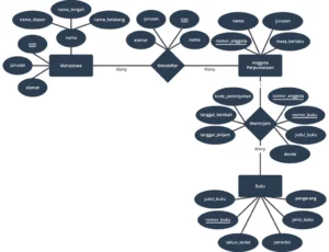 Entity Relationship Diagram (ERD) Adalah: Pengertian, Fungsi serta Cara Membuatnya