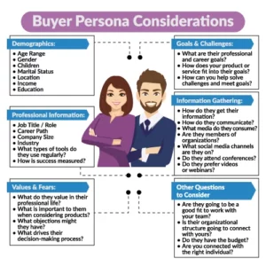 Hal-hal yang Perlu Diperhatikan dalam Membuat Buyer Persona