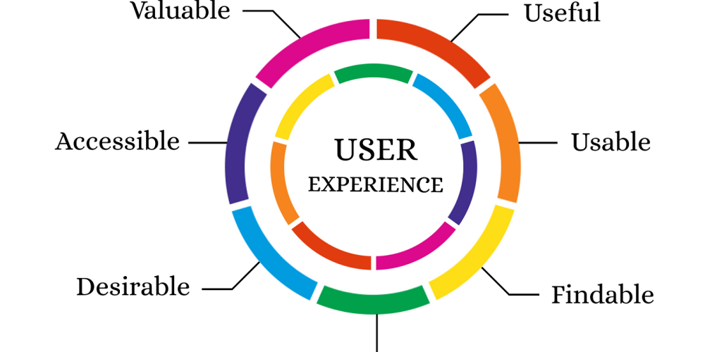 User Experience Adalah: Definisi, Cara Kerja, Fungsi dan Peran Pentingnya