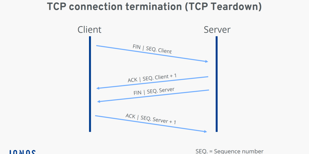 TCP Adalah : Pengertian, Cara Kerja & Contohnya