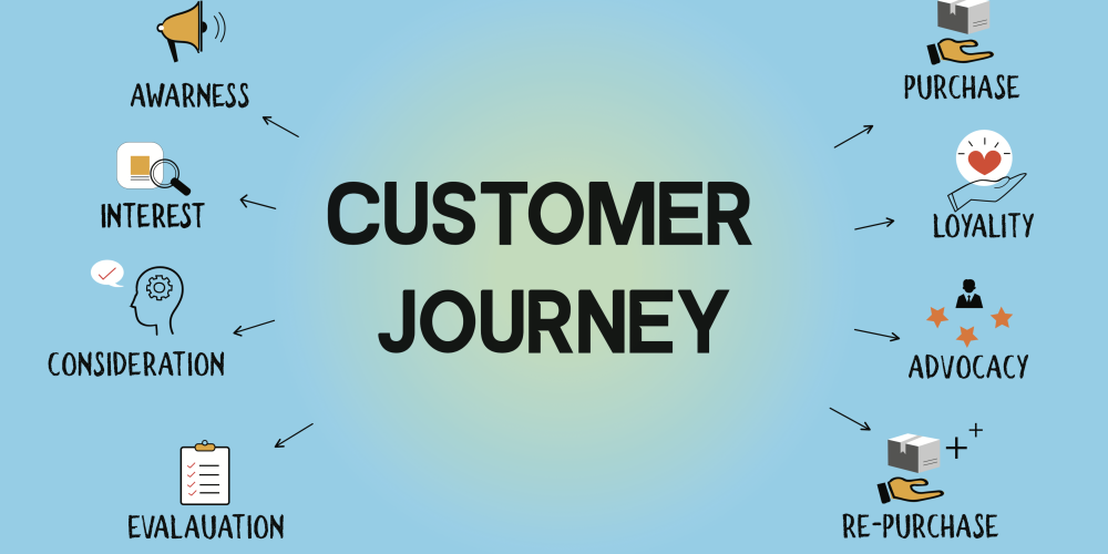 Customer Journey Adalah ? Simak Panduan Lengkap Customer Journey