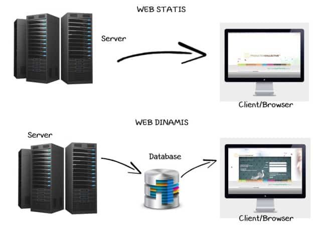 Web Statis dan Web Dinamis
