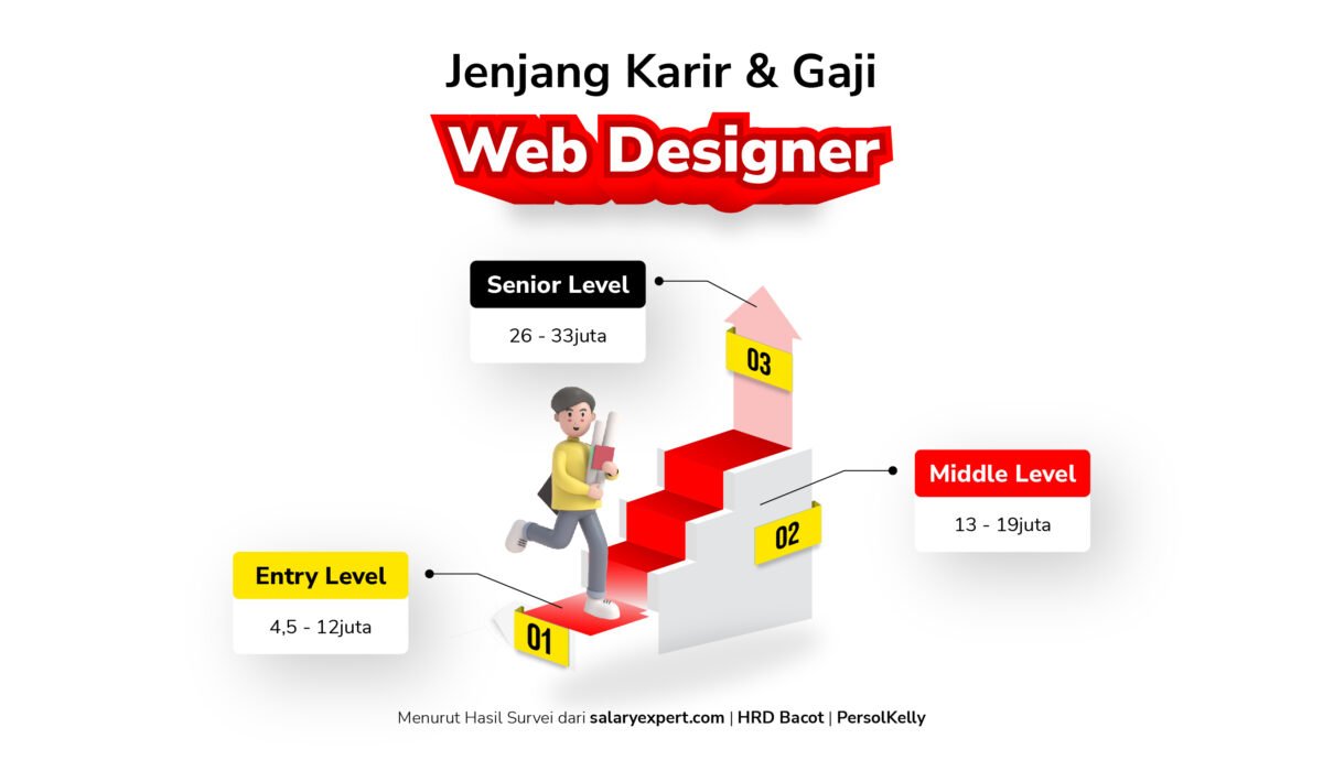 gaji pelajaran 07 WEB DESIGNER | Course-Net June 3, 2023