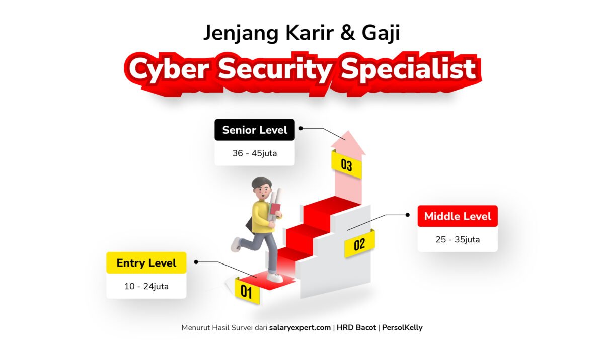 gaji pelajaran 09 CYBER SECURITY SPECIALIST | Course-Net June 4, 2023