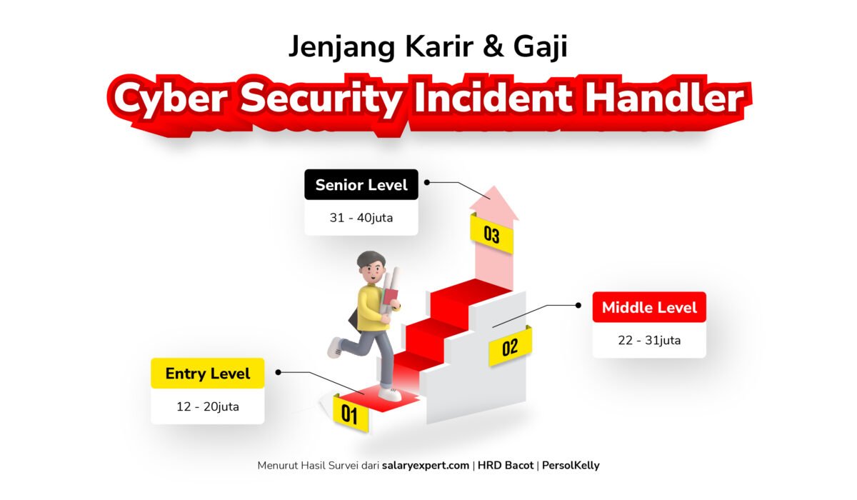 gaji pelajaran 10 CYBER SECURITY INCIDENT HANDLER | Course-Net June 3, 2023