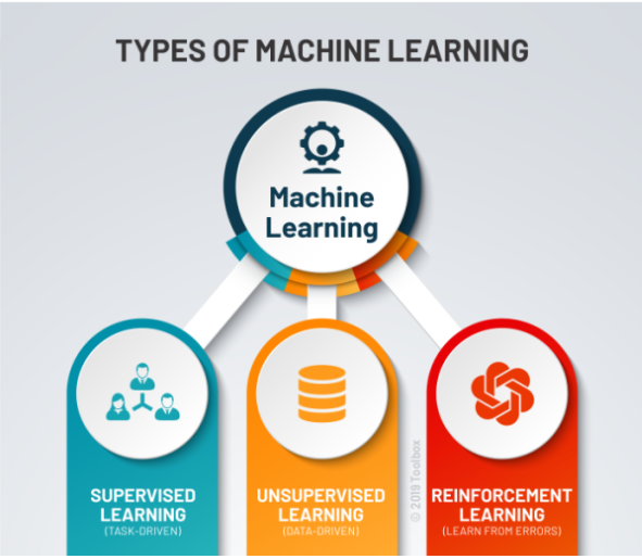 Machine Learning Adalah : Pengertian, Manfaat dan Kelebihannya | Course-Net Machine Learning: Pengertian, Cara Kerja, dan 3 Metodenya!