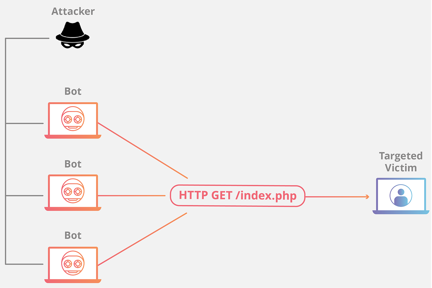Apa Itu serangan DDoS: Definisi , Jenis & Cara Mengatasinya | Course-Net DDoS Layer Aplikasi