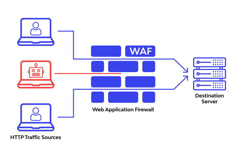 Apa itu SQL Injection? Pengertian, Cara Kerjanya & Mengatasinya | Course-Net waf