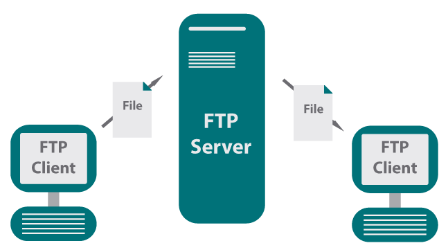 Apa Itu FTP ? FTP Adalah