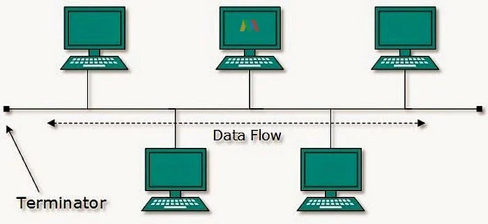 Topologi Jaringan: Pengertian, Manfaat dan Jenis-jenisnya | Course-Net Topologi Bus