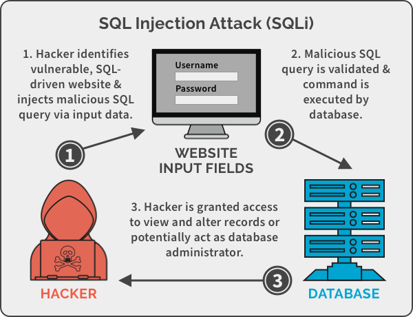 Apa itu SQL Injection? Pengertian, Cara Kerjanya & Mengatasinya | Course-Net Pengertian SQL Injection