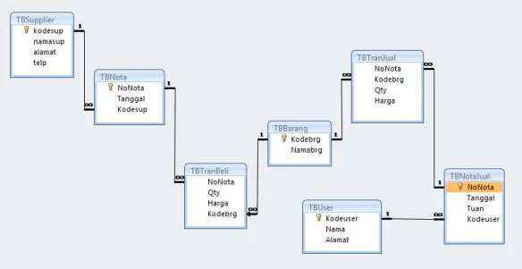 Apa Itu Normalisasi Database: Pengertian ,Contoh & Tujuannya | Course-Net normalisasi database