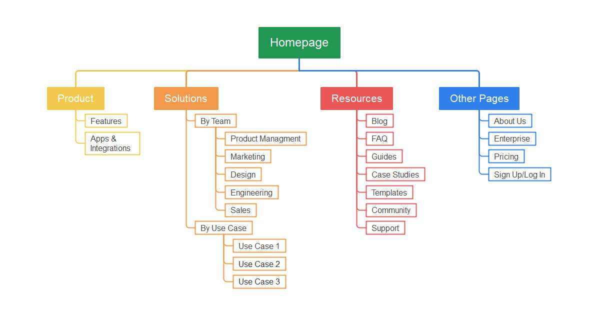 Apa Itu Sitemap: Pengertian dan Cara Membuatnya | Course-Net Pengertian, Apa Itu Sitemap? Sitemap Adalah