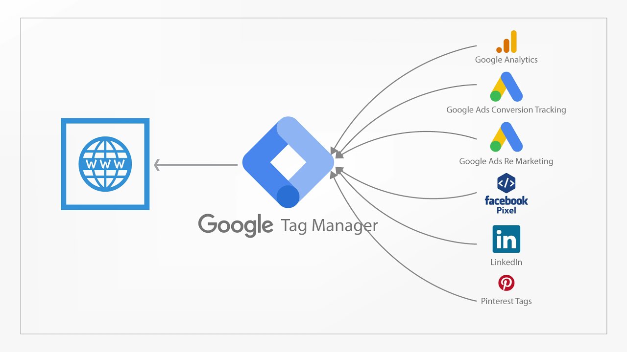 Komponen-komponen Google Tag Manager
