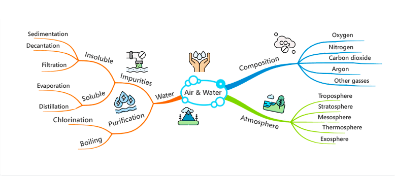 Mind Mapping Adalah : Pengertian , Definisi & Cara Membuatnya
