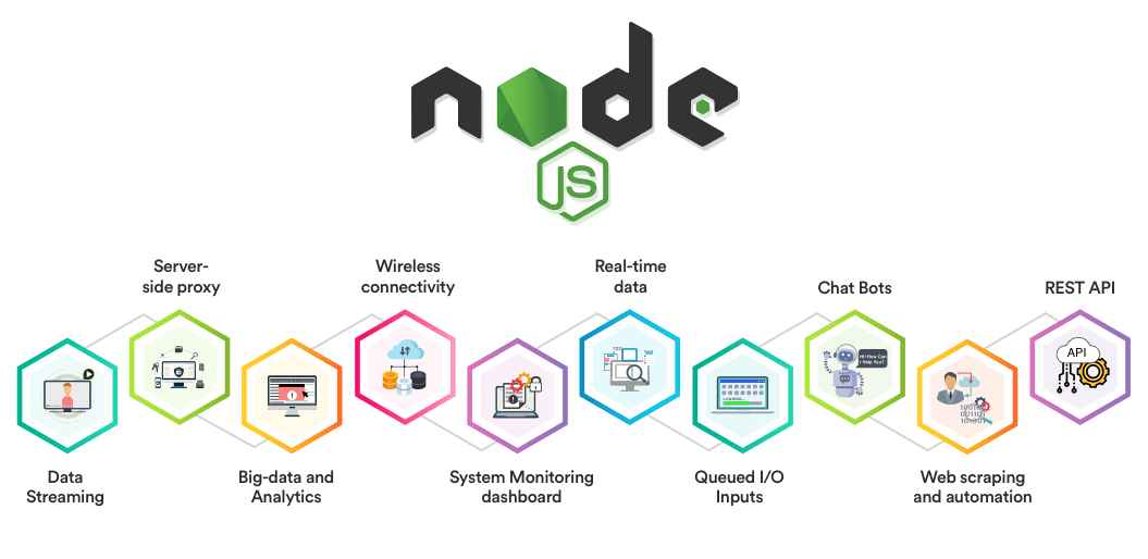 Node Js adalah : Pengertian , Fungsi & Panduan Lengkapnya