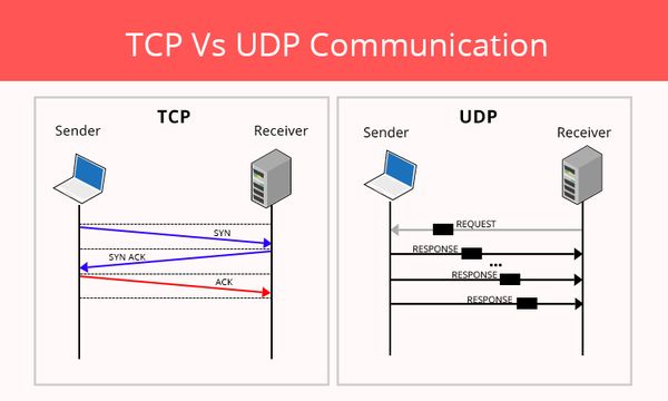 Apa Itu TCP: Pengertian, Cara Kerja & Contohnya | Course-Net Pengertian dan Perbedaan dari TCP IP