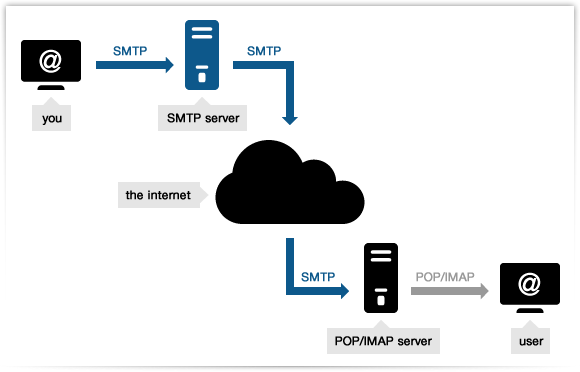 Pentingnya SMTP Bagi Perusahaan