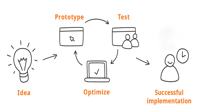 Prototyping Adalah : Pengertian, Tujuan, Manfaat, dan Contohnya | Course-Net Prototyping Adalah ? Yuk Simak Penjelasannya