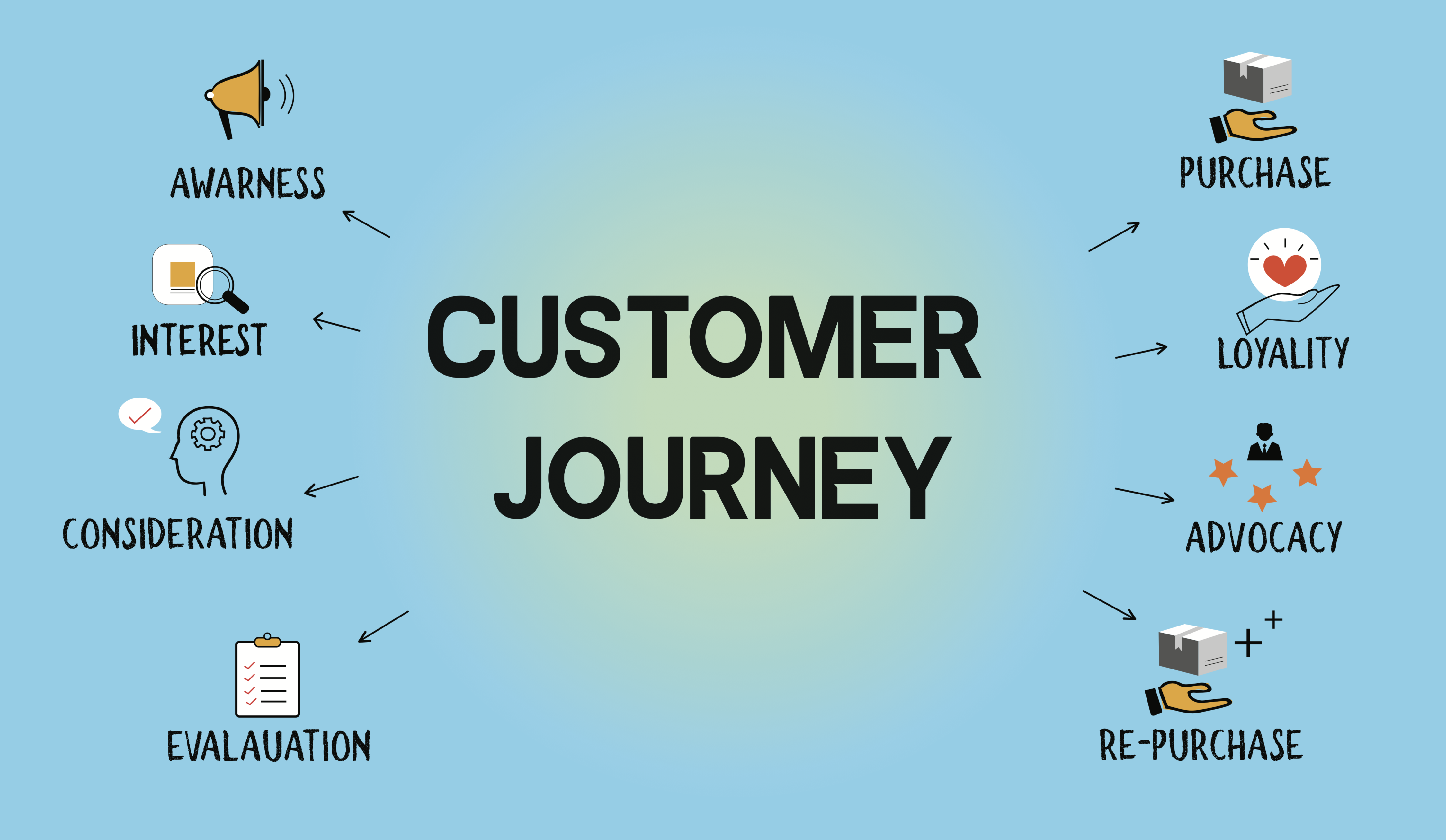 Customer Journey Adalah : Pengertian, Contoh, dan Jenisnya