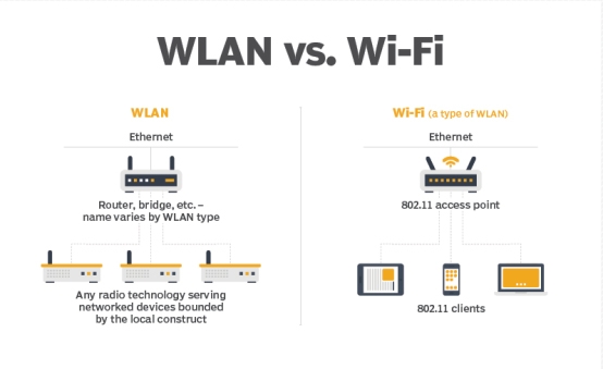 Apa itu WLAN? Definisi, Manfaat, Komponen, Kelebihan dan Kekurangannya | Course-Net Gambar perbedaan WLAN dan Wi-Fi