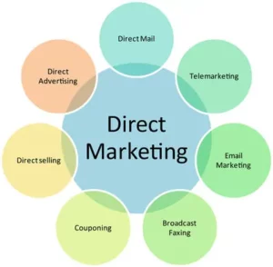 Direct Marketing Adalah: Pengertian, Manfaat dan Jenis-jenisnya | Course-Net direct marketing