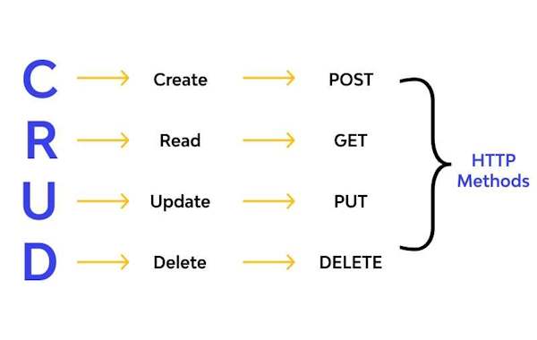 CRUD Operation Pada Laravel | Course-Net crud adalah