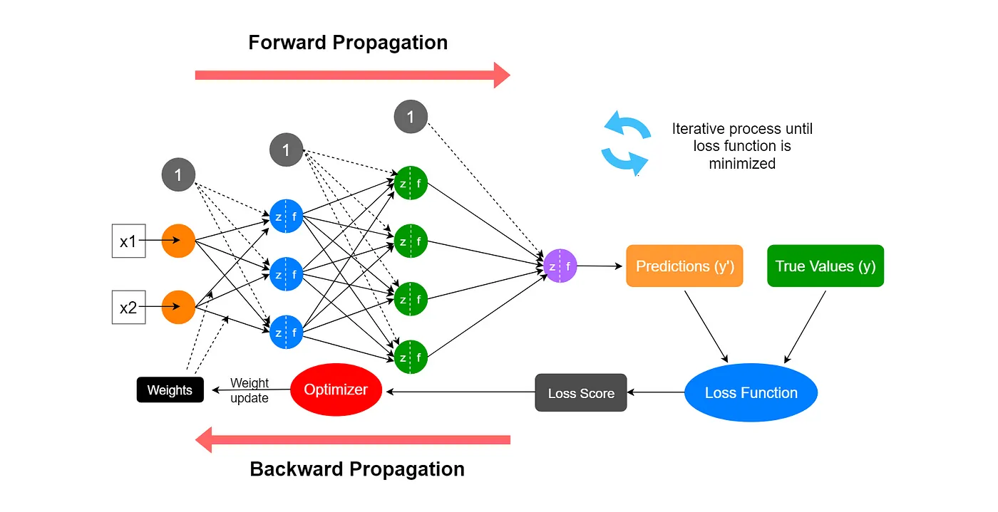 Apa Itu Neural Networks ? Pengertian, Cara Kerja & Contohnya