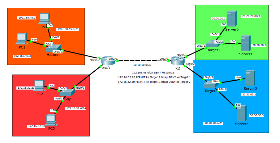 Bagaimana Cara Kerja dari Access Control?