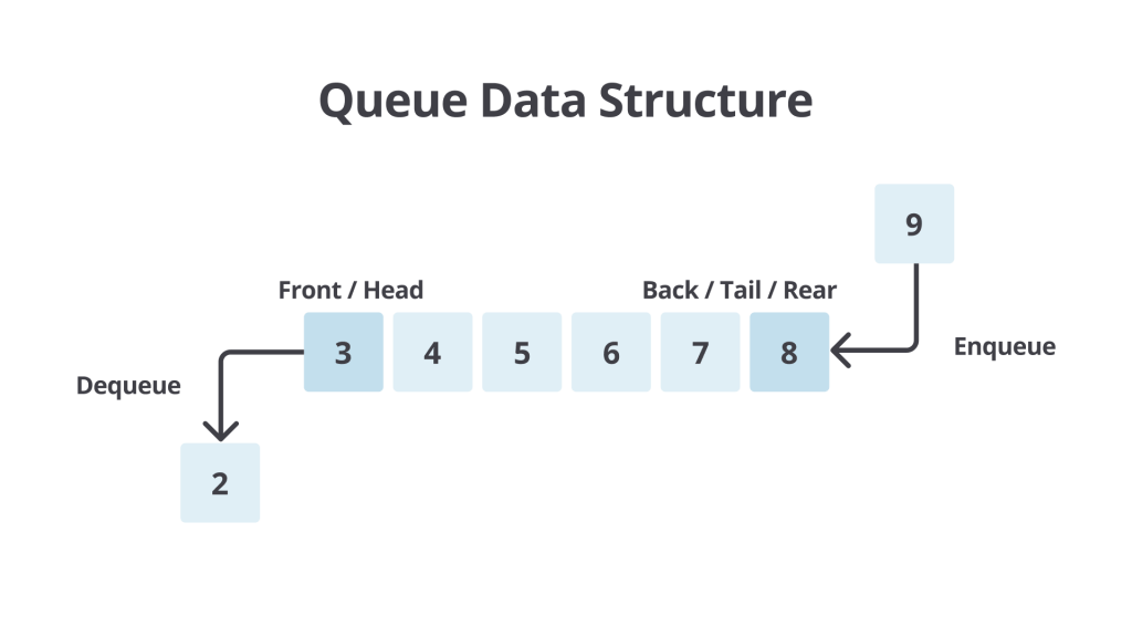 Struktur Data Queue: Pengertian, Jenis & Contoh Struktur Data Queue Dalam Mengolah Data | Course-Net Jenis-jenis Struktur Data Queue