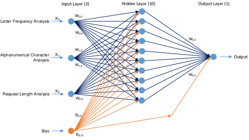 Bagaimana Cara Kerja Neural Networks