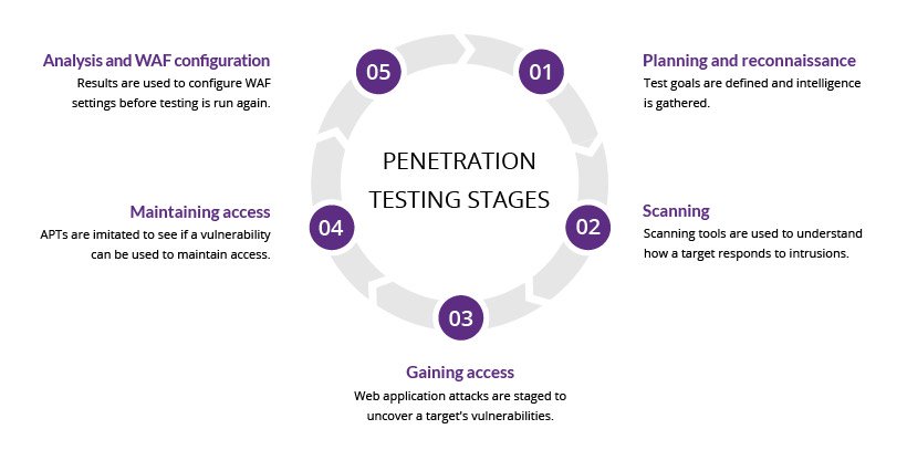 8 Panduan Berkarir Di Bidang Cyber Security Dimulai Dari 0 | Course-Net penetration testing