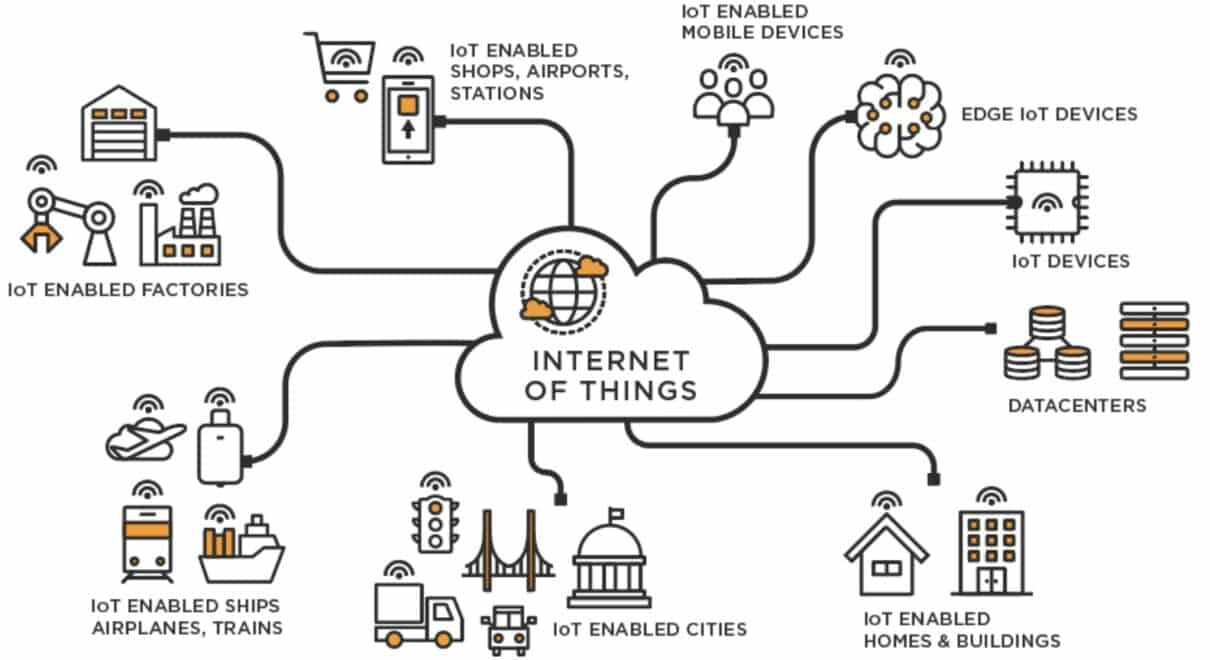 Peran Data Science Pada Penerapan Internet Of Things (IoT) | Course-Net Peran Data Science Pada Penerapan Internet Of Things (IoT)