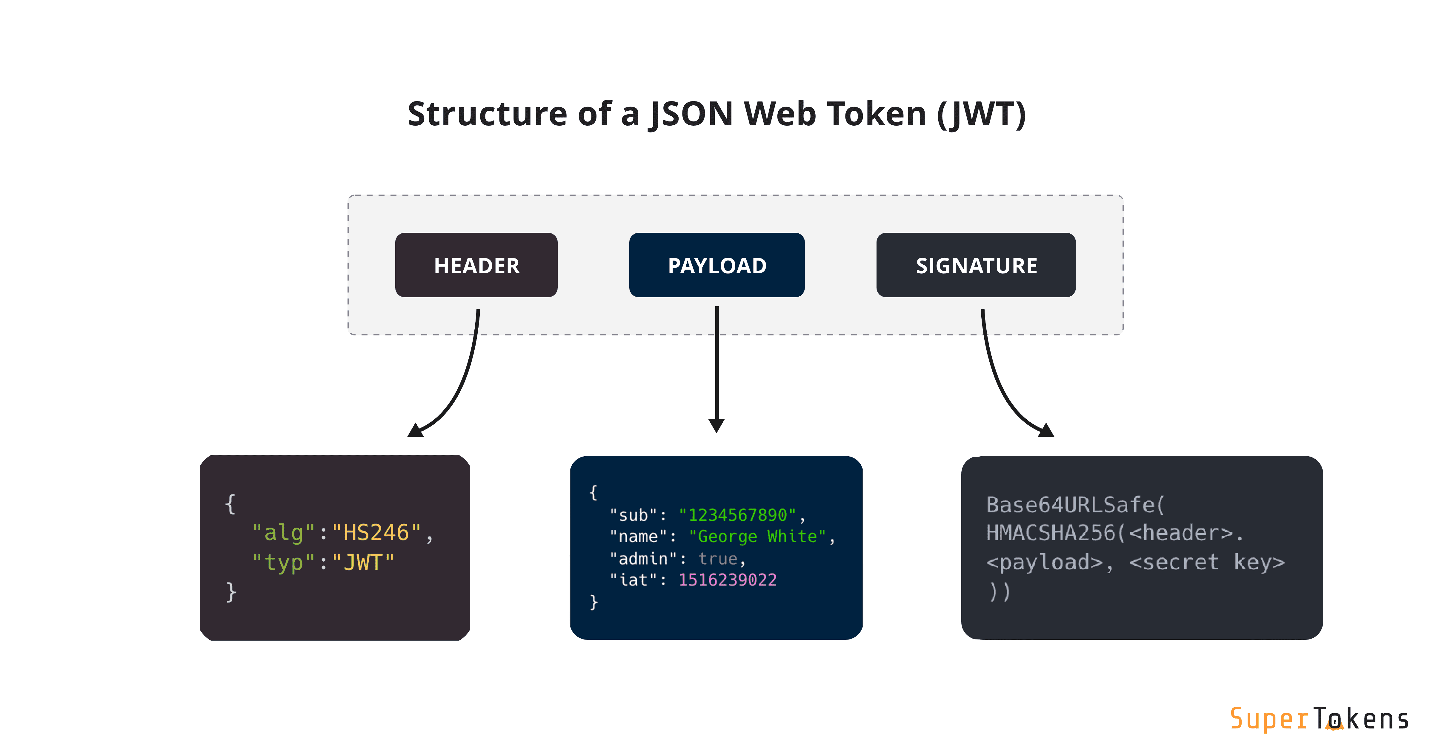 Apa Itu JWT (JSON Web Tokens)? Pengertian, Struktur & Cara Membuat Autentikasi Pengguna dengan JWT | Course-Net Apa Itu JWT (JSON Web Tokens)?