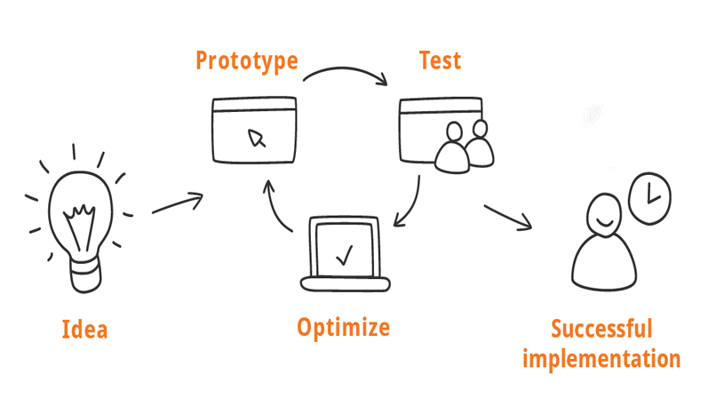Prototyping Adalah ? Yuk Simak Penjelasannya