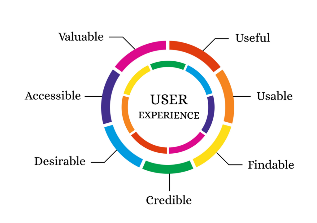 User Experience Adalah: Definisi, Cara Kerja, Fungsi dan Peran Pentingnya