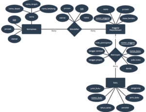 Entity Relationship Diagram